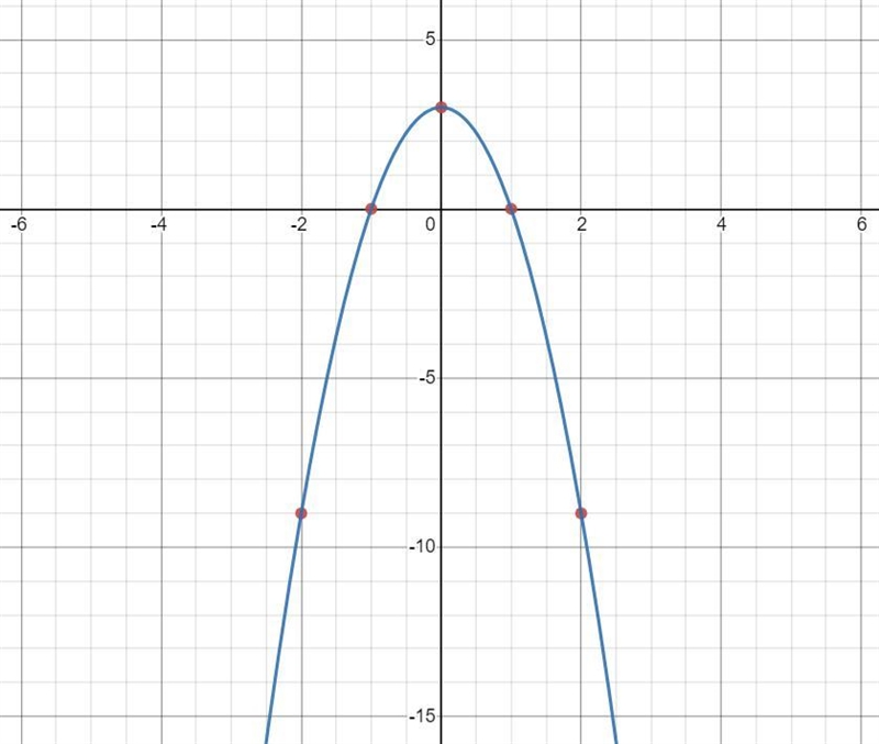 I need help finding 5 points. 2 to the left of the vertex, the vertex, and 2 to the-example-1