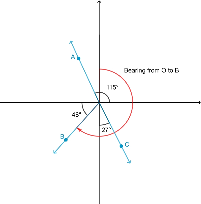 38. a. Find the bearing from O to A. b. Find the bearing from O to B. c. Find the-example-2