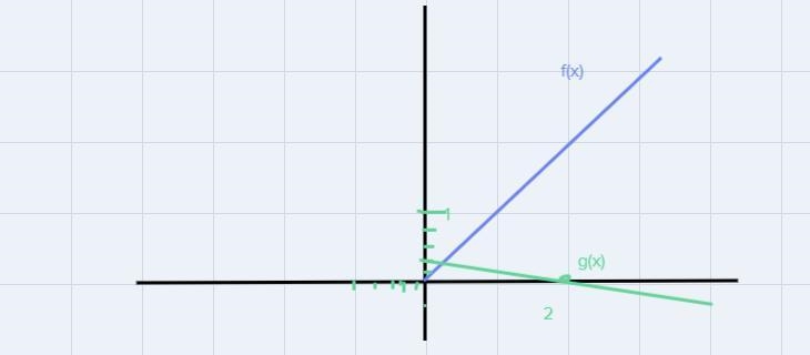 A student graphed f(x) = x and g(x) = -5f(x) + 2 on the same coordinate grid. Which-example-1