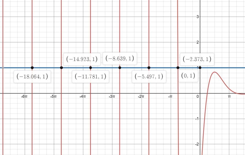 Using the graphical method obtain the solution of 4e^-x (sinx -cosx) = 1-example-1