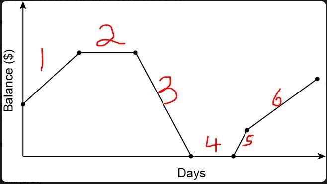 1.Ebony kept her bank account open for only 3 weeks, and the graph shows the entire-example-1