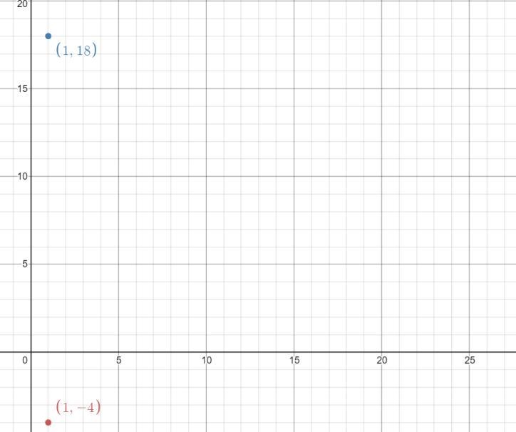 Answer ASAP. What is the distance between (1, -4) and (1, 18)? 0 2 units 5 units 19 units-example-1