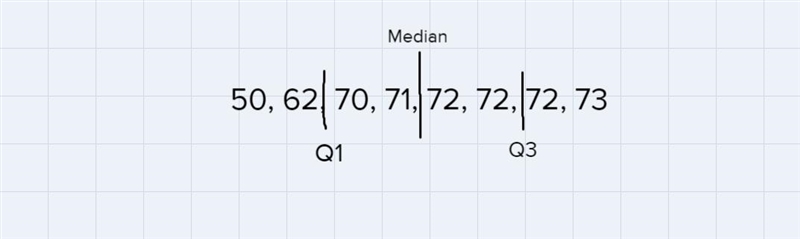 scores: 50, 70, 71, 72, 73, 72 62, 72what range of value describes the middle 50% of-example-1