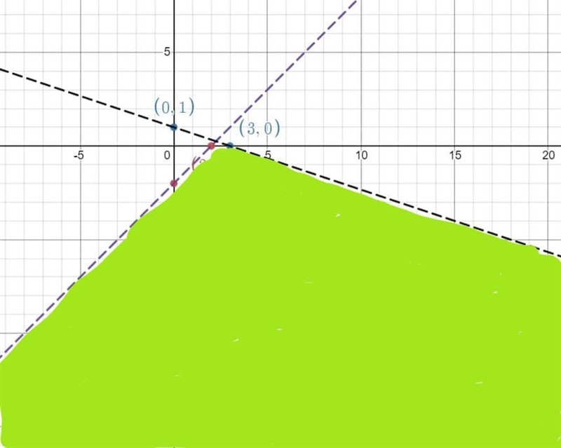 Graph the system of linear inequalities and shade in the solution set. If there are-example-2