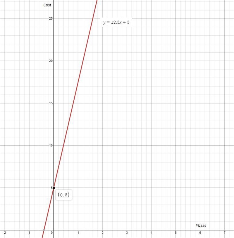 POSSIBLE POINTS: 2.22 A pizza place charges a $5 delivery fee, and $12.50 for each-example-1