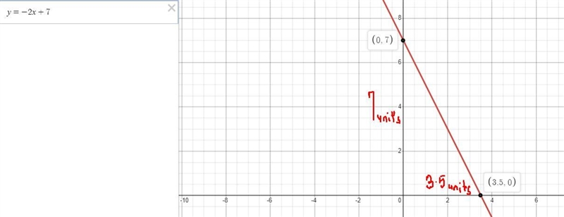 The line y=−2x+7 together with the coordinate axes forms a triangle. Determine the-example-1