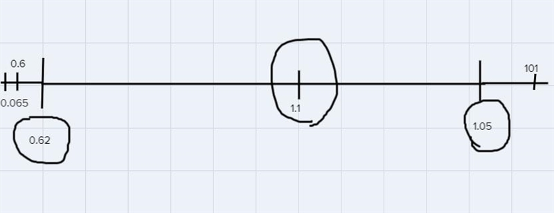 Which of the following numbers is between 0.62 and 1.05?O 1.1O 0.6O 0.0650 101-example-1