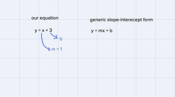 What is the rate of change of the function Y =X +3?x013-example-1