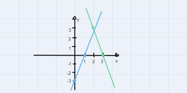 Graph each system of equations and verify whether they have a solution-example-1