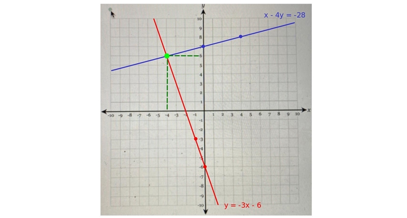 Solve the following system of equations graphically on the set of axes below(also-example-3