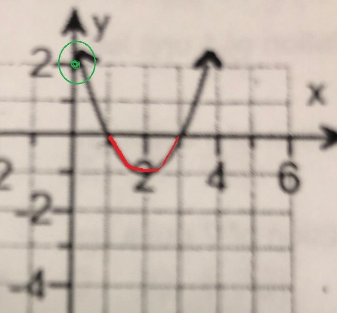 What is the Y intercept? and where is the function positive?where is it negative?-example-3