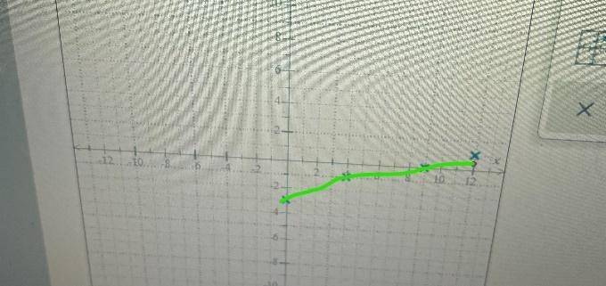 Graph the function using 4 points on the graphMy graph only exceeds to 13.-example-4