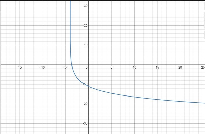 Determine the equation of the asymptote of the function.f(x) = -3 log2^x+4 -5-example-1