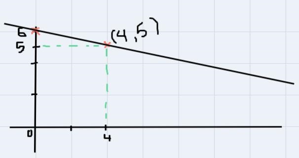 Graph the following equation:y = - 1/4 x +6-example-1