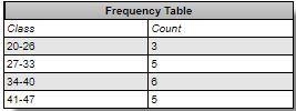 Here are the shopping times (in minutes) of a sample of 19 shoppers at a local clothing-example-1