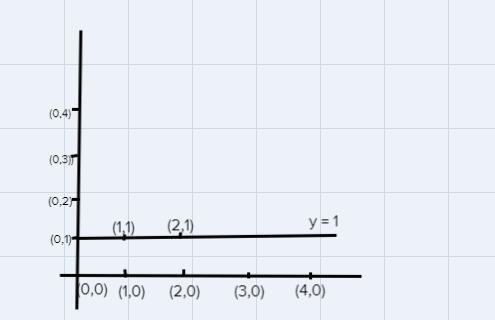 Ok my question is math algebra. consider the linear equation y-1=0 and grapthe two-example-1