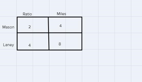 Mason and Laney ran laps to train for the long distance running team. The ratio of-example-1