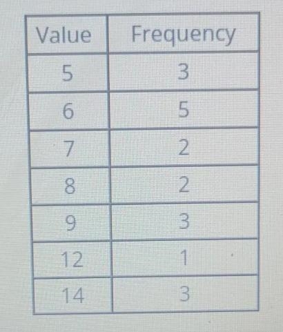 Question The following frequency table summarizes a set of data. What is the five-example-1