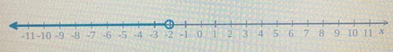 Writing an inequality given a graph on the number line-example-1