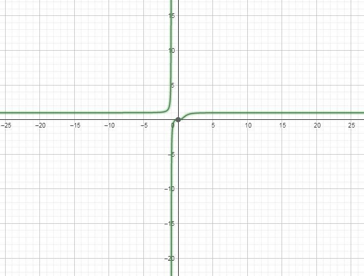 use the guidelines of this section to sketch the curvey = \frac{ {x}^(3) }{ {x}^(3) + 1}-example-1