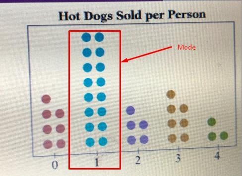 Identify the MODE for the “hot dogs sold per person”-example-1