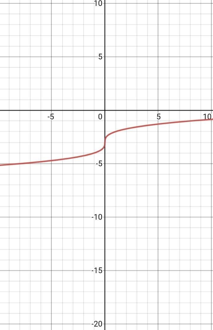 Given the graph of a function f.A) graph f(x) -3B) graph f(x+4)C) graph -f(x)-example-1