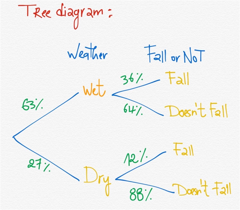 QUESTION 3 The probability that it will rain on a given day is 63%. A child has a-example-1