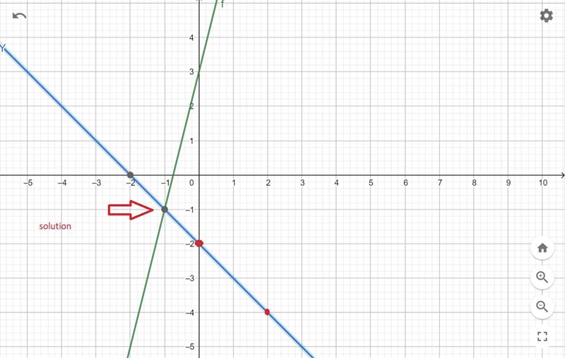 solve each system by graphing2) y=4x + 3y= -x - 23) y= - 1/2x - 1y = 1/4x - 44) y-example-2