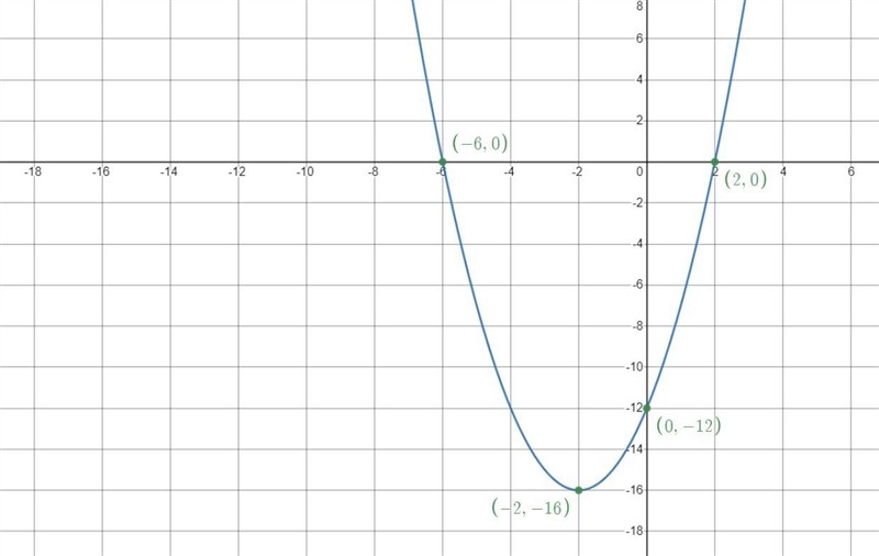 Please help me with this question:Graph the function F(x) = x^2 + 4x - 12 on the coordinate-example-1