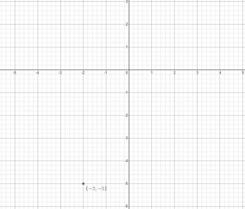 Name the quadrant in which the point (-2,-5) lies.-example-1