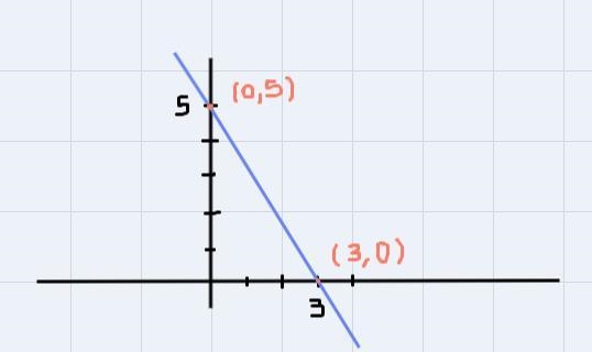 How do you graph 5x + 3y =15?-example-1