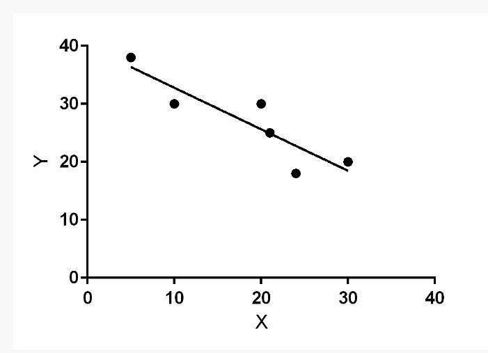 Given the ordered pairs (5, 38), (10, 30), (20, 30), (21, 25), (24, 18), and (30, 20), find-example-1