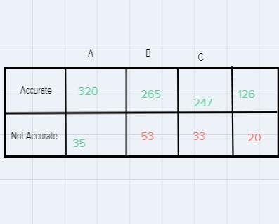 What is the probability of getting an order from A or an order that is accurate-example-1