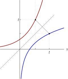 Which graph shows a function and it’s inverse? picture of graphs below-example-1