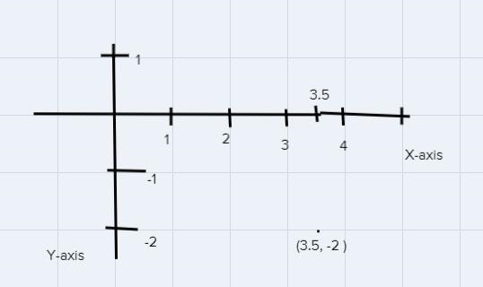 I need help plotting the ordered pair and stating in which quadrant or on which axis-example-1