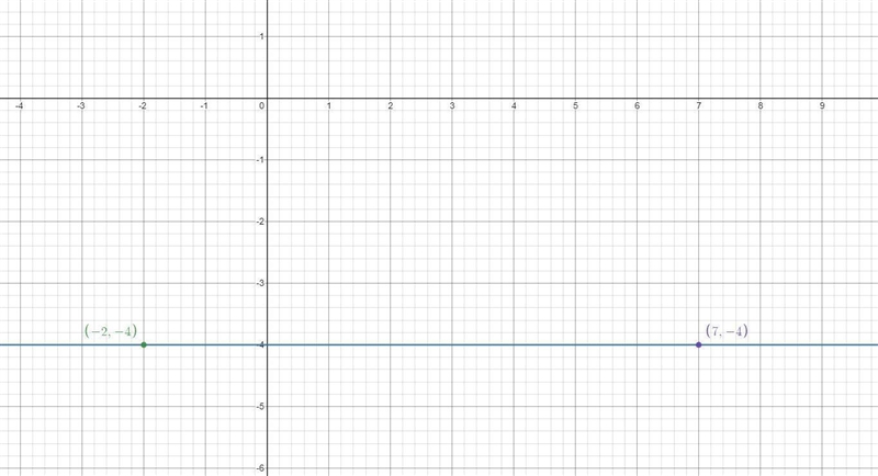 Plot the points and determine the slope of the line containing them. Graph the line-example-1