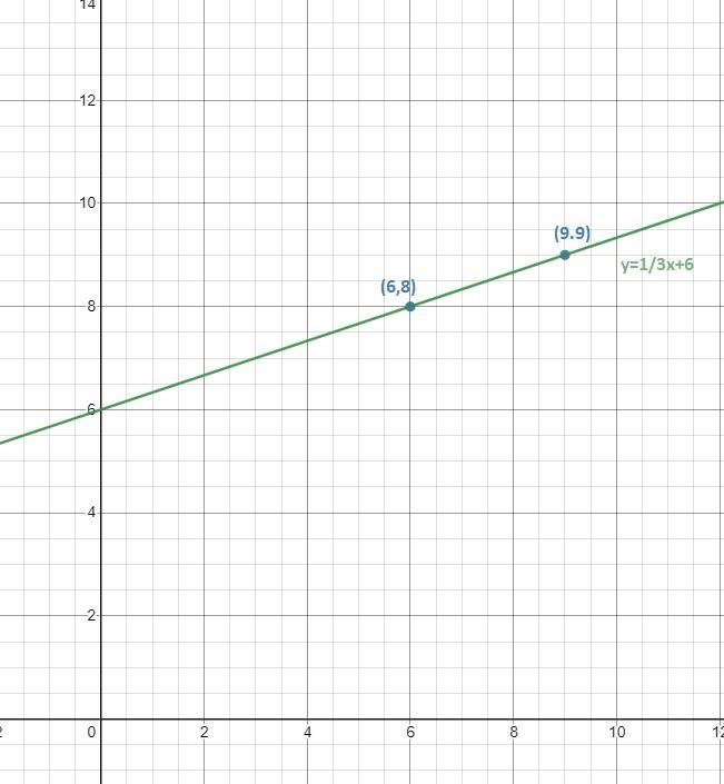 Graph the line which passes through (6,8) and (9,9). Also state the slope and y- intercept-example-1