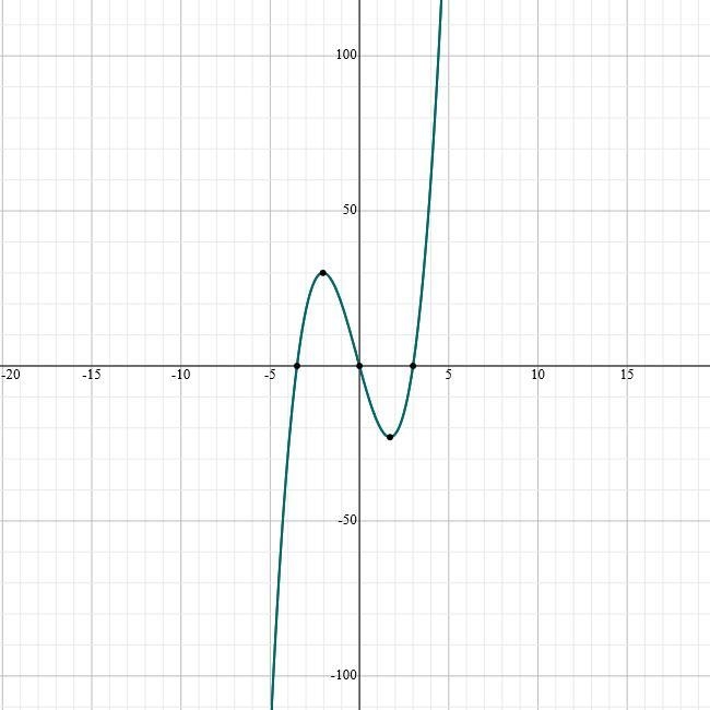 Given the equation y = x (x - 3)(2x + 7), find the rational roots. Complete theexplanation-example-1