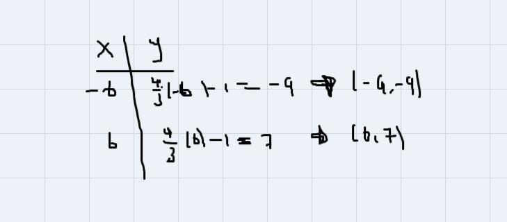 y= 4/3 x-1 graph the line the top to right is 10 8 6 4 2 and at the left to bottom-example-3