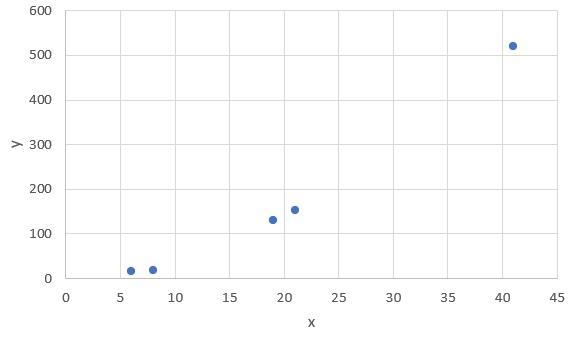 Construct a scatterplot and identify the mathematical model that best fits the data-example-1