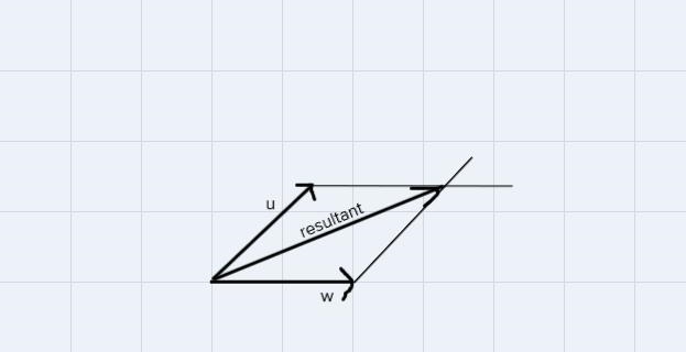 Sketch the vectors u and w with angle θ between them and sketch the resultant.|u|=5, |w-example-3