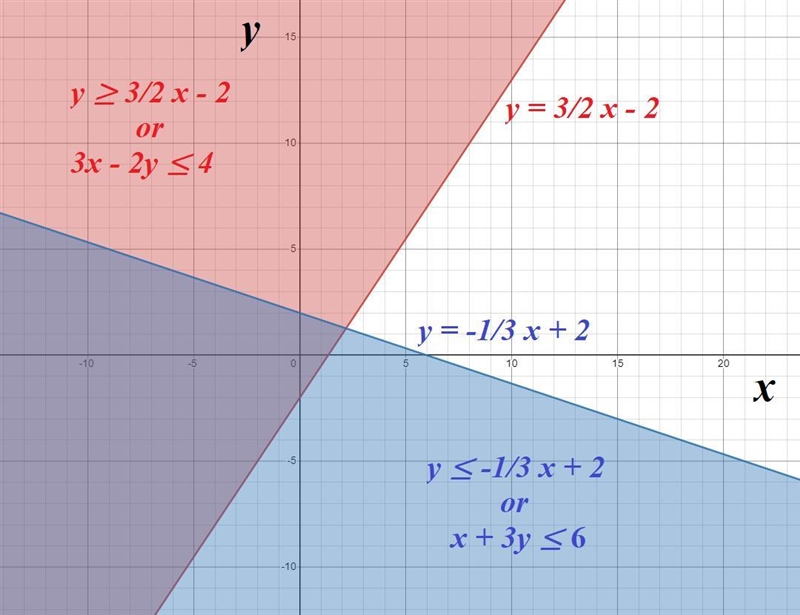 To solve a system of inequalities so you can graph it how do you change these two-example-1