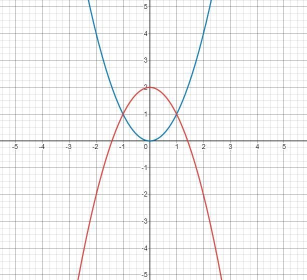 Redraw the parabola on the graph using the following transformation -f(x)+2-example-1