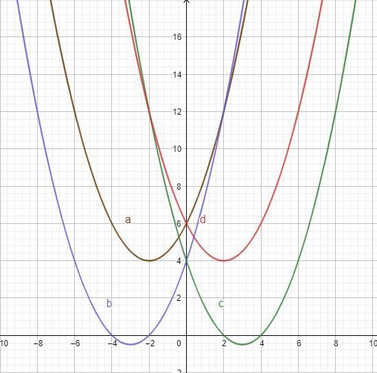 Which quadratic function is represented by the graph?-3O y = 0.5(x + 2)2 + 4o y = 0.5(x-example-1