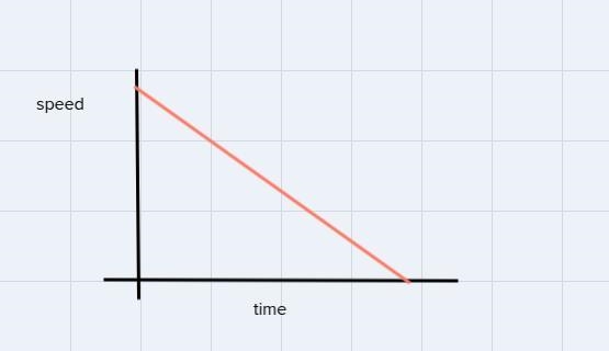 16. Use the graph provided to explain the speed of this object. Provide an example-example-1