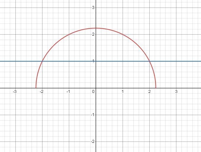 Is f(x)= \sqrt{5-x^(2) } a one to one function?-example-1