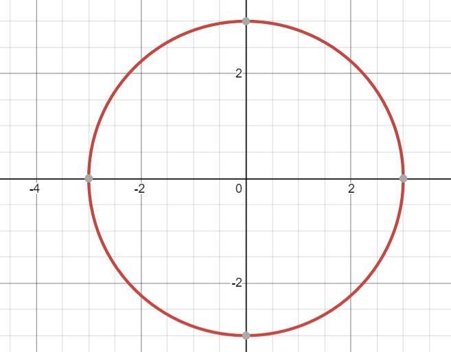 Graph the circle x^2+y^2=9-example-1