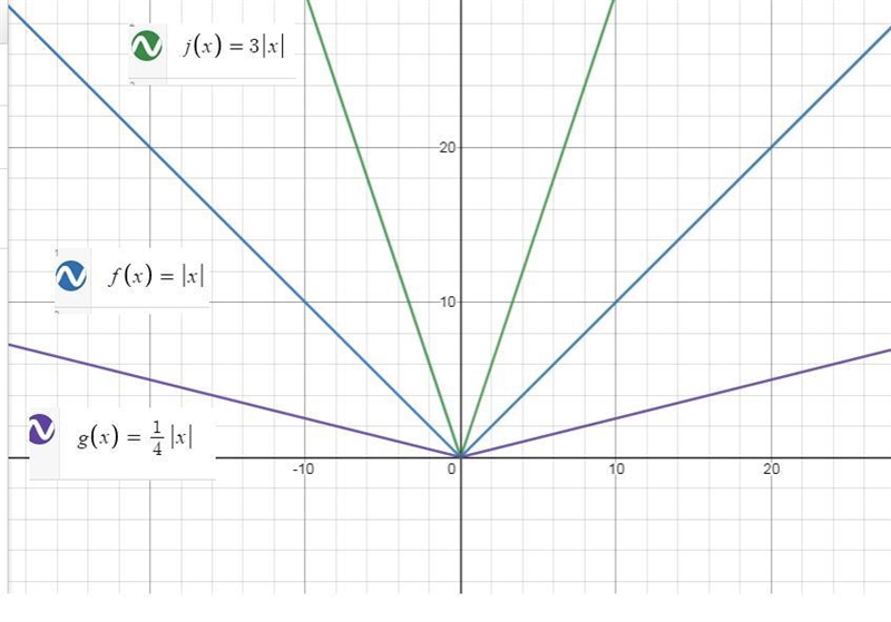 Use f(x) = |x| to describe the following transformations. 3) j(x) = 3f(x)-example-2