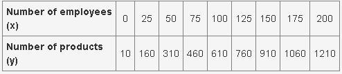 A manager is assessing the correlation between the number of employees in a plant-example-1