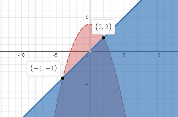 Given the system of inequalities y< 1 2 x ² + 4 and y<_x what are the solutions-example-1